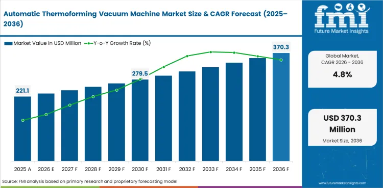 Automatic Thermoforming Vacuum Machine Market Value Analysis