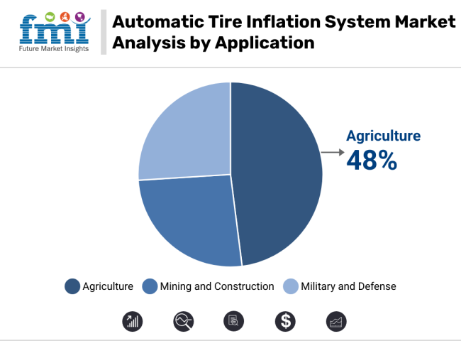 Automatic Tire Inflation System Market Analysis By Application