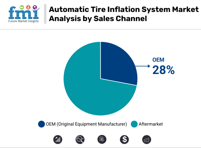 Automatic Tire Inflation System Market Analysis By Sales Channel