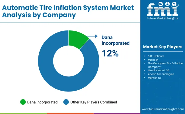 Automatic Tire Inflation System Market By Compnay