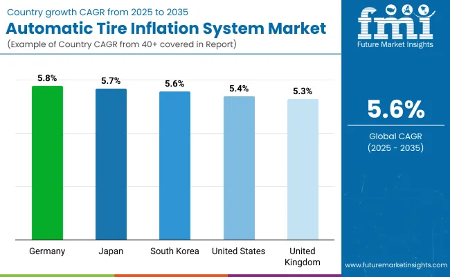Automatic Tire Inflation System Market By Country