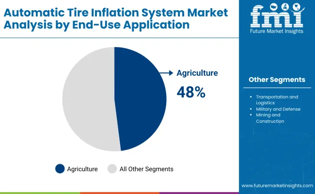 Automatic Tire Inflation System Market By End Use Application