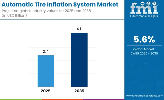 Automatic Tire Inflation System Market