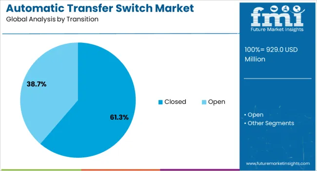 Automatic Transfer Switch Market Analysis By Transition