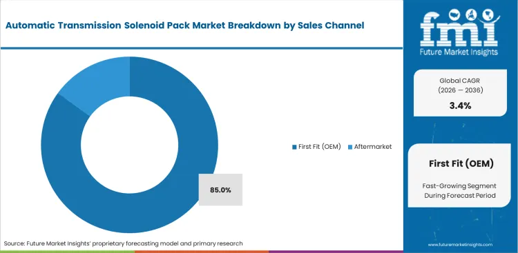 Automatic Transmission Solenoid Pack Market Analysis By Sales Channel