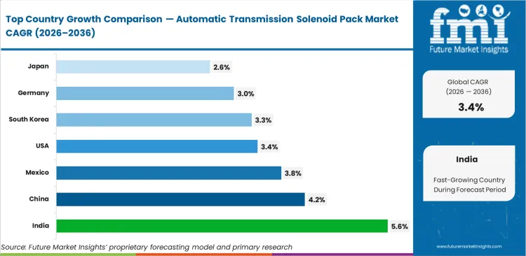 Automatic Transmission Solenoid Pack Market Cagr Analysis By Country