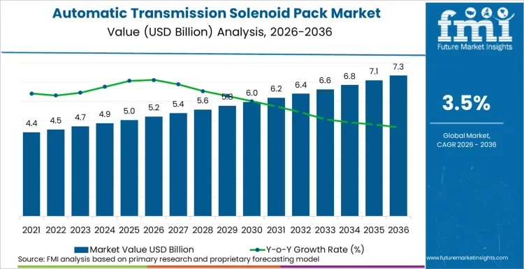 Automatic Transmission Solenoid Pack Market Market Value Analysis
