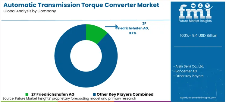 Automatic Transmission Torque Converter Market Analysis By Company