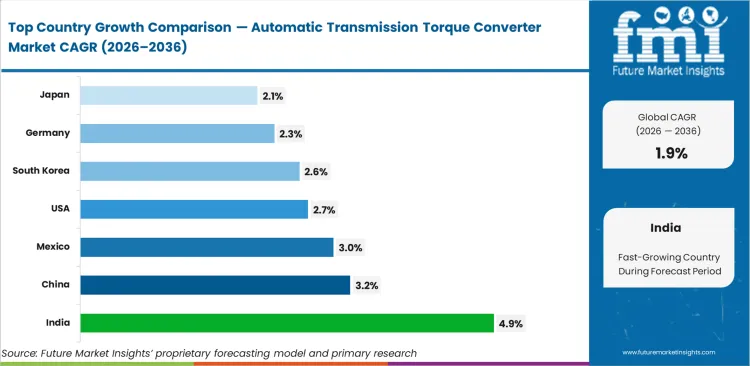 Automatic Transmission Torque Converter Market Cagr Analysis By Country