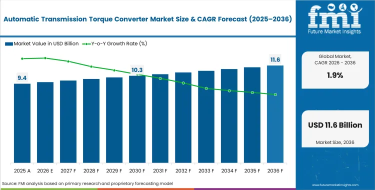 Automatic Transmission Torque Converter Market Market Value Analysis