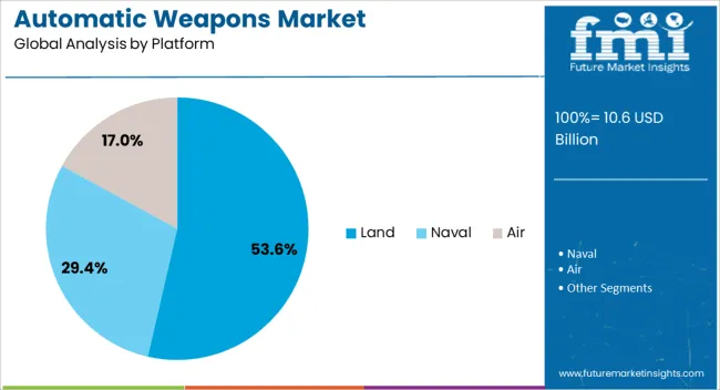 Automatic Weapons Market Analysis By Platform