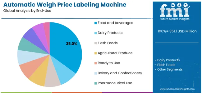 Automatic Weigh Price Labeling Machine Market Analysis By End Use Automatic Weigh Price Labeling Machine Market Analysis By End Use