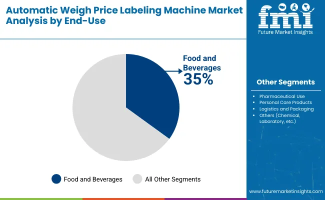 Automatic Weigh Price Labelling Machine Market By End Use