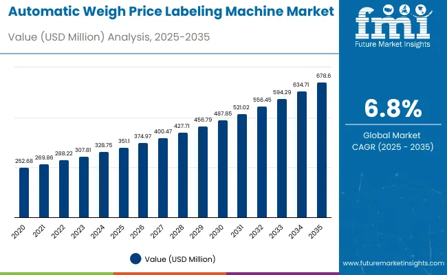 Automatic Weigh Price Labelling Machine Market