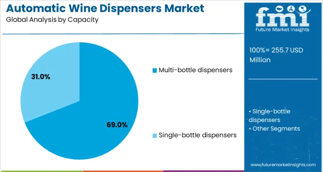Automatic Wine Dispensers Market Analysis By Capacity
