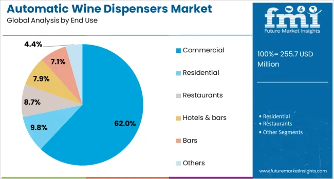 Automatic Wine Dispensers Market Analysis By End Use