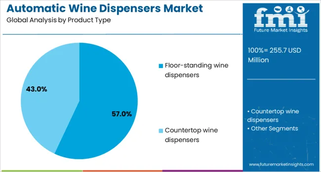 Automatic Wine Dispensers Market Analysis By Product Type