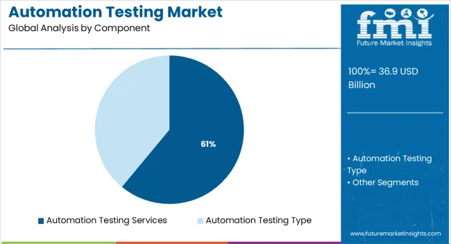 Automation Testing Market Analysis By Component