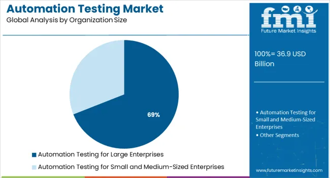 Automation Testing Market Analysis By Organization Size