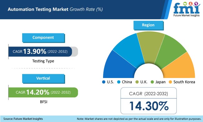 Automation Testing Market