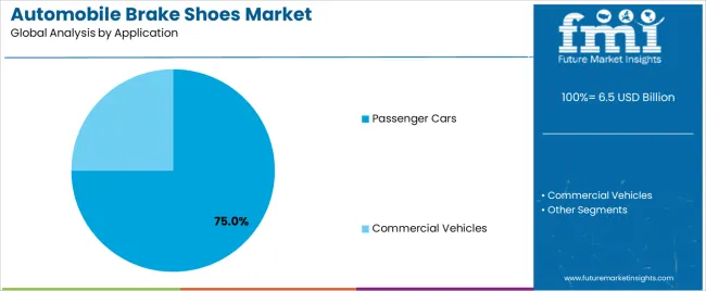 Automobile Brake Shoes Market Analysis By Application Automobile Brake Shoes Market Analysis By Application