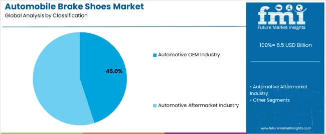 Automobile Brake Shoes Market Analysis By Classification Automobile Brake Shoes Market Analysis By Classification