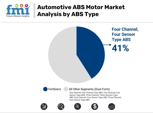 Automotive ABS Motor Market Analysis By ABS Type