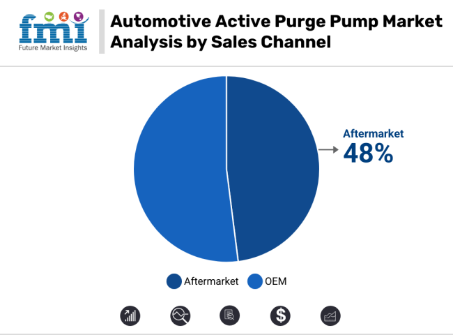 Automotive Active Purge Pump Market Analysis By Sales Channel
