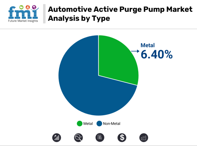 Automotive Active Purge Pump Market Analysis By Type