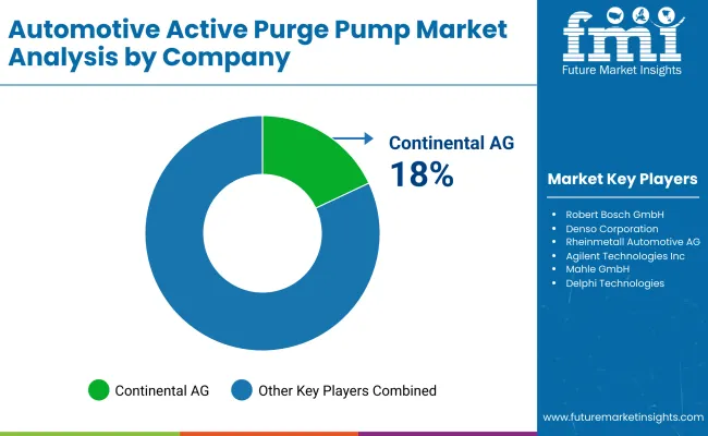 Automotive Active Purge Pump Market By Company