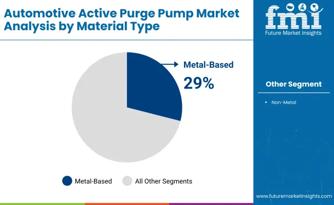 Automotive Active Purge Pump Market By Material Type
