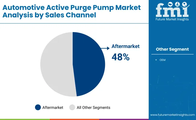 Automotive Active Purge Pump Market By Sales Channel
