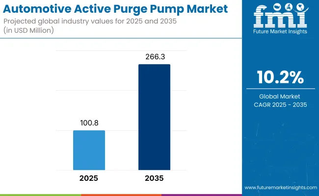 Automotive Active Purge Pump Market
