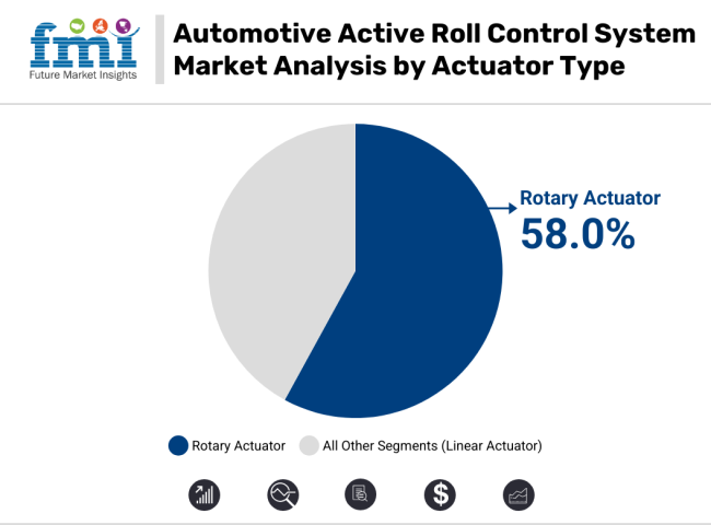 Automotive Active Roll Control System Market Analysis By Actuator Type