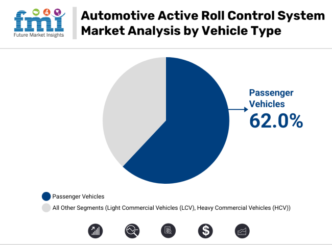 Automotive Active Roll Control System Market Analysis By Vehicle Type