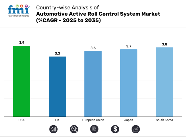 Automotive Active Roll Control System Market Country Wise Analysis