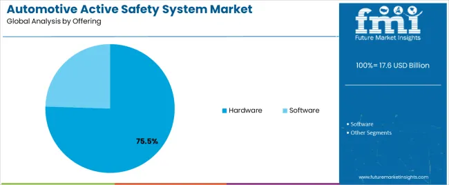 Automotive Active Safety System Market Analysis By Offering