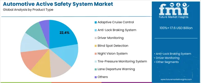 Automotive Active Safety System Market Analysis By Product Type