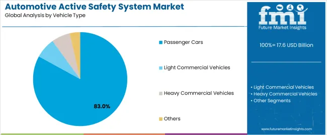 Automotive Active Safety System Market Analysis By Vehicle Type