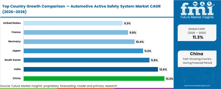 Automotive Active Safety System Market Cagr Analysis By Country