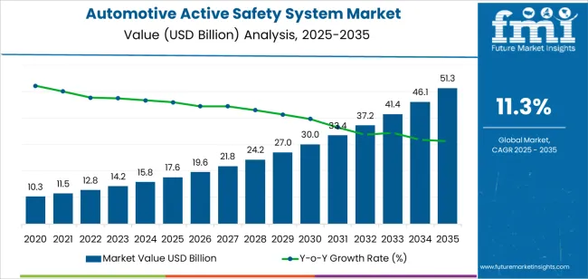 Automotive Active Safety System Market Market Value Analysis