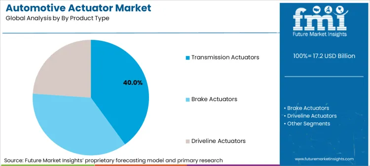 Automotive Actuator Market Analysis By By Product Type