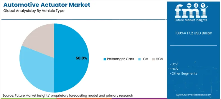Automotive Actuator Market Analysis By By Vehicle Type