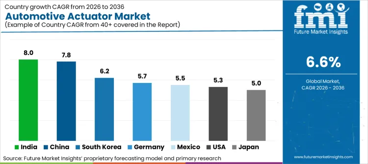 Automotive Actuator Market Cagr Analysis By Country