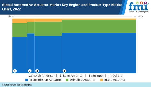 Automotive Actuator Market