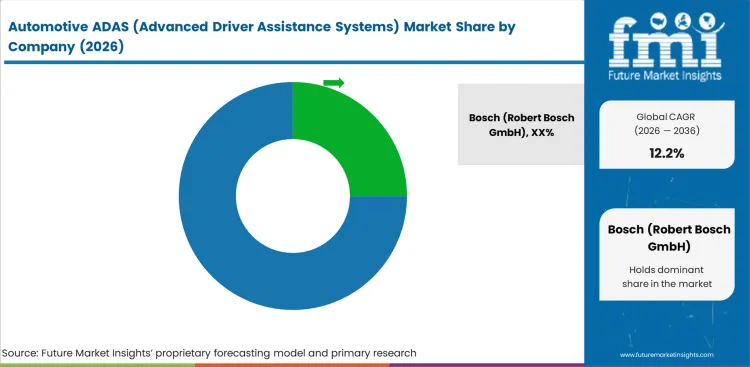 Automotive Adas (advanced Driver Assistance Systems) Market Analysis By Company