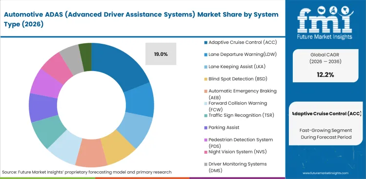Automotive Adas (advanced Driver Assistance Systems) Market Analysis By System Type