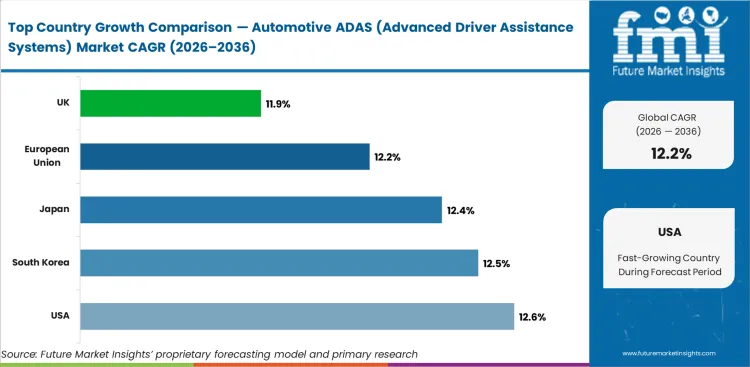 Automotive Adas (advanced Driver Assistance Systems) Market Cagr Analysis By Country