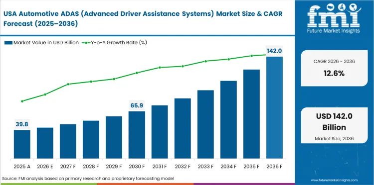 Automotive Adas (advanced Driver Assistance Systems) Market Country Value Analysis