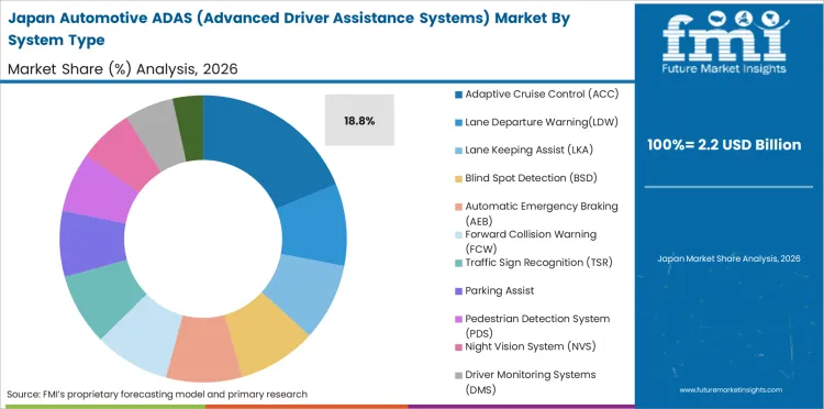 Automotive Adas (advanced Driver Assistance Systems) Market Japan Market Share Analysis By System Type